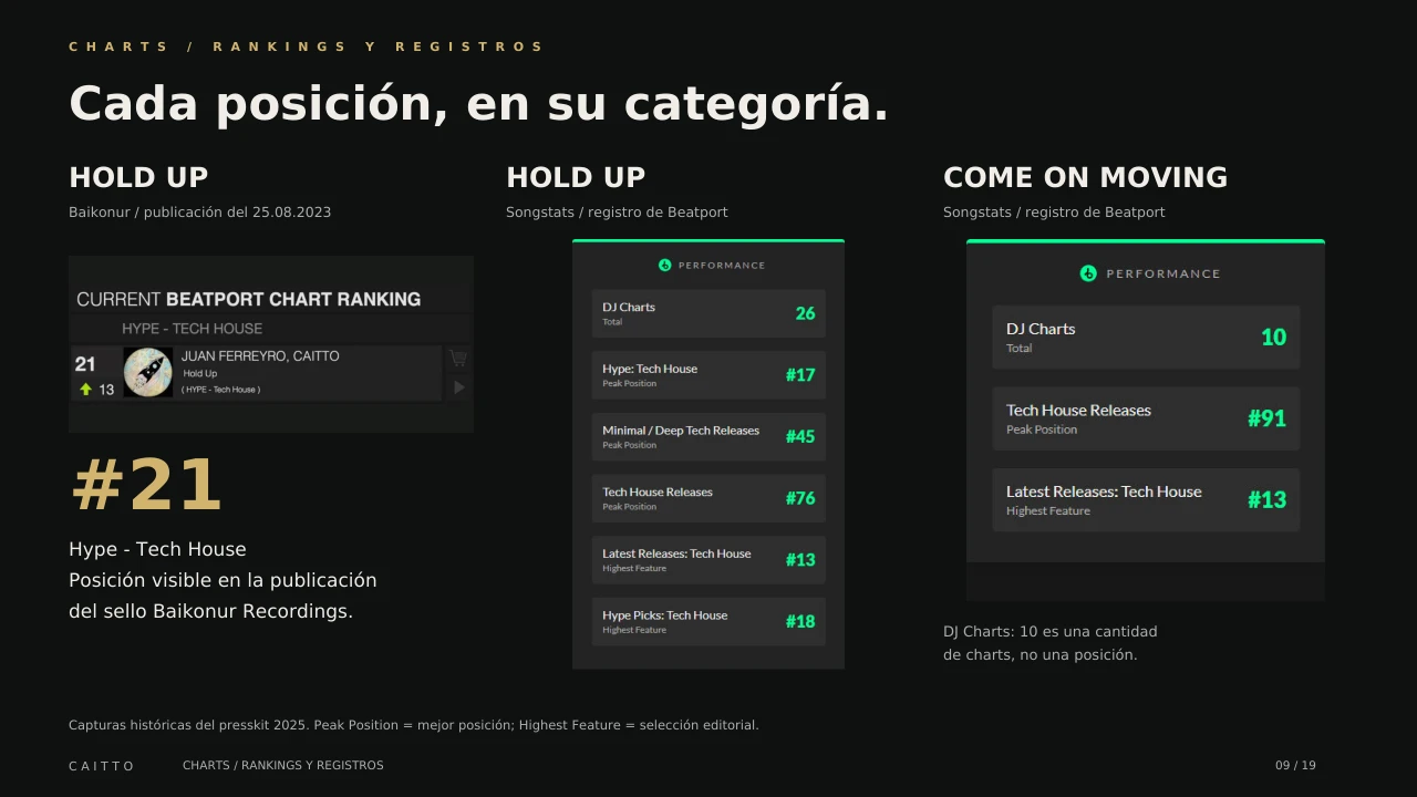 Rankings históricos de Beatport